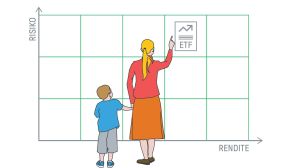 Frau mit Kind vor Grafik, die Risiko gegen Rendite aufwiegt.